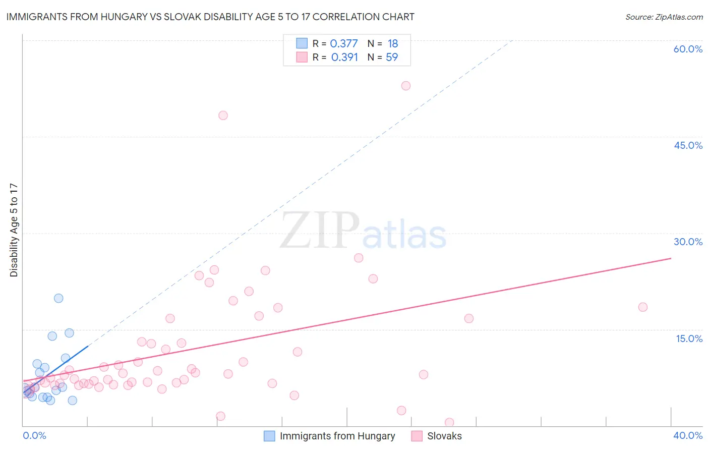 Immigrants from Hungary vs Slovak Disability Age 5 to 17