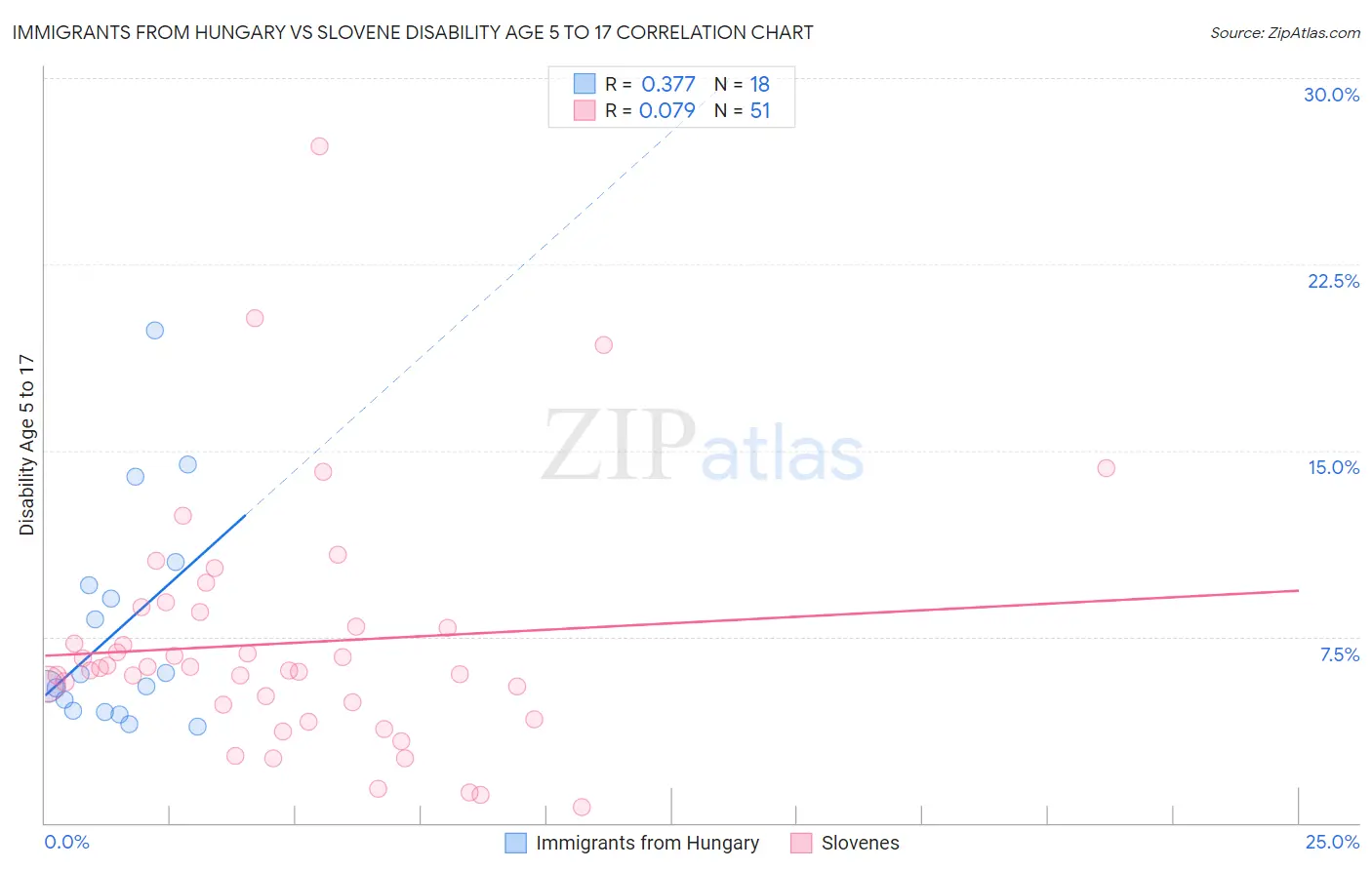 Immigrants from Hungary vs Slovene Disability Age 5 to 17