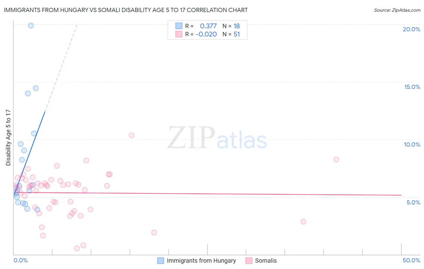 Immigrants from Hungary vs Somali Disability Age 5 to 17