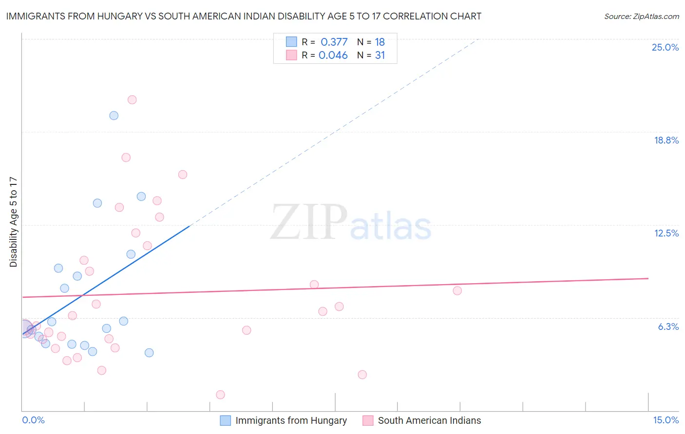 Immigrants from Hungary vs South American Indian Disability Age 5 to 17