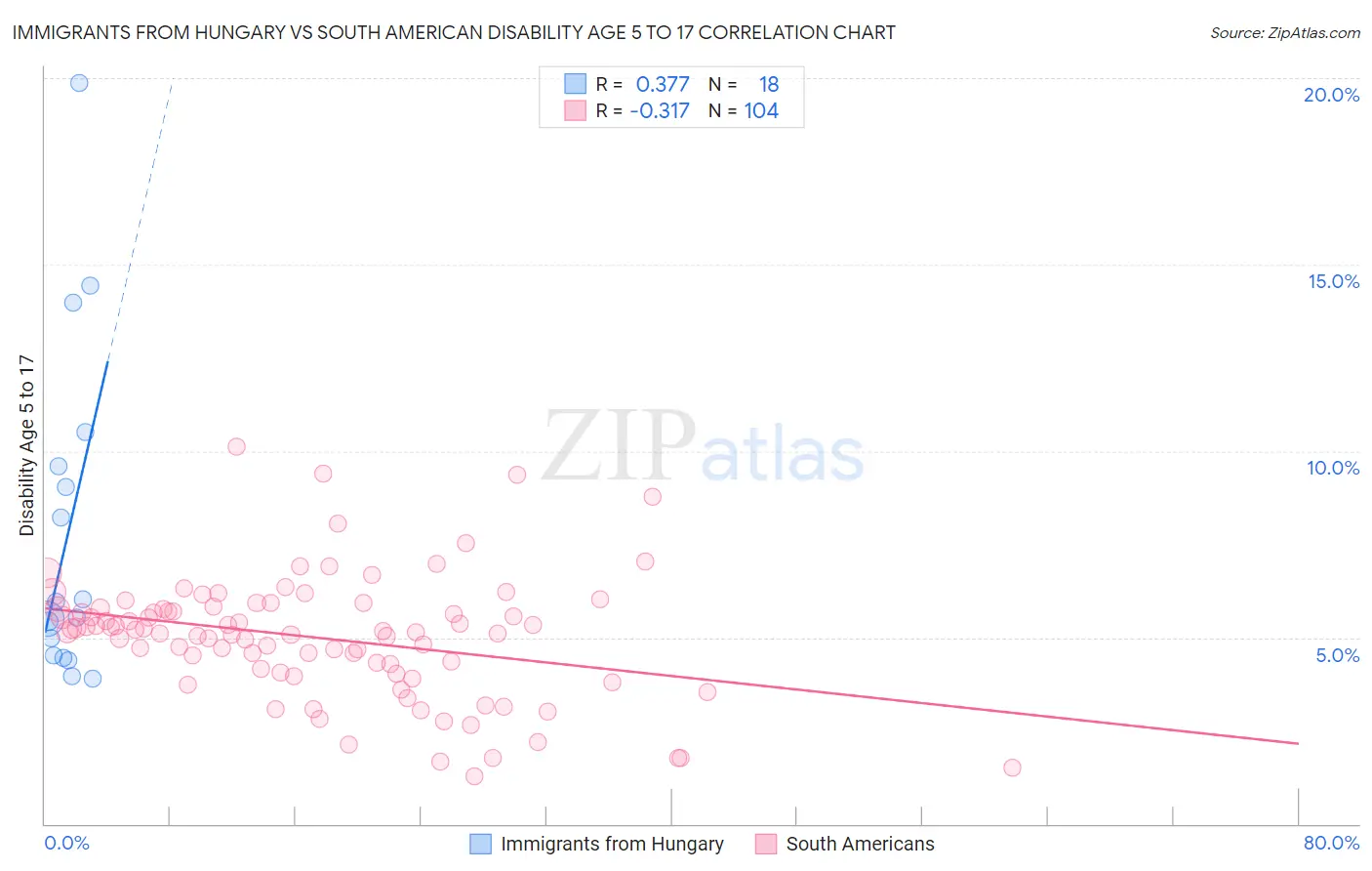 Immigrants from Hungary vs South American Disability Age 5 to 17