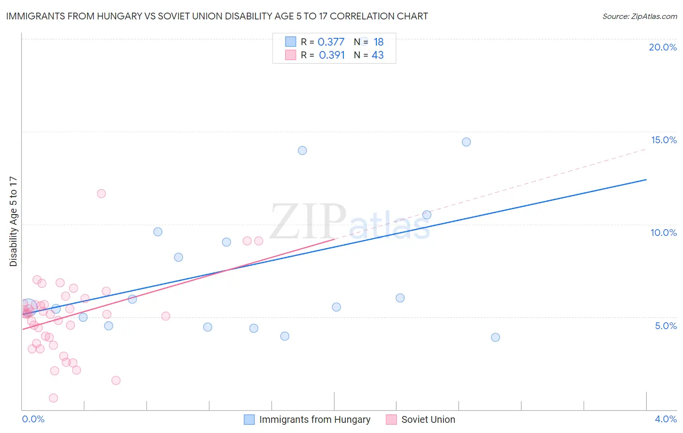 Immigrants from Hungary vs Soviet Union Disability Age 5 to 17