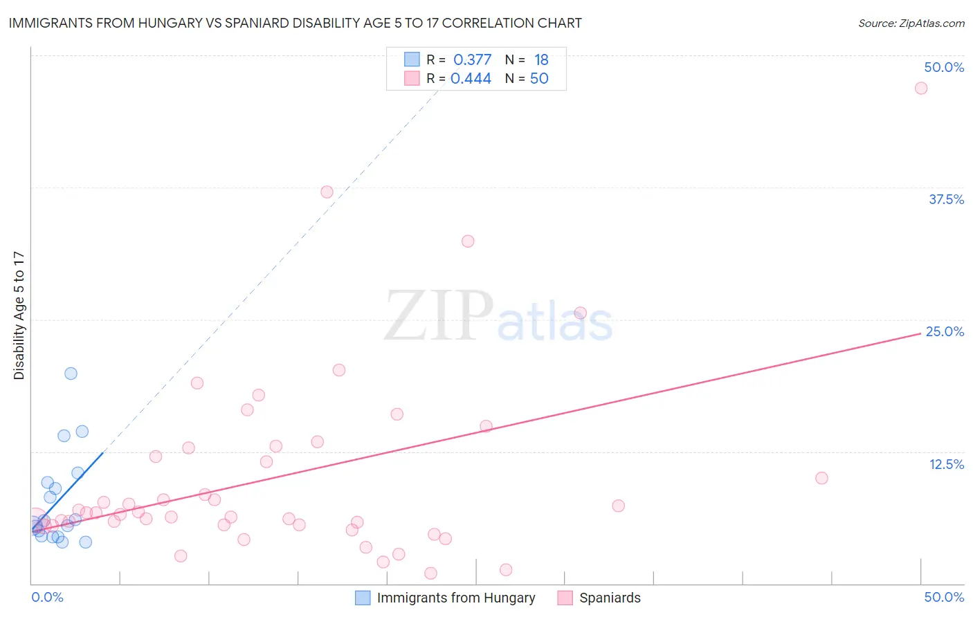 Immigrants from Hungary vs Spaniard Disability Age 5 to 17