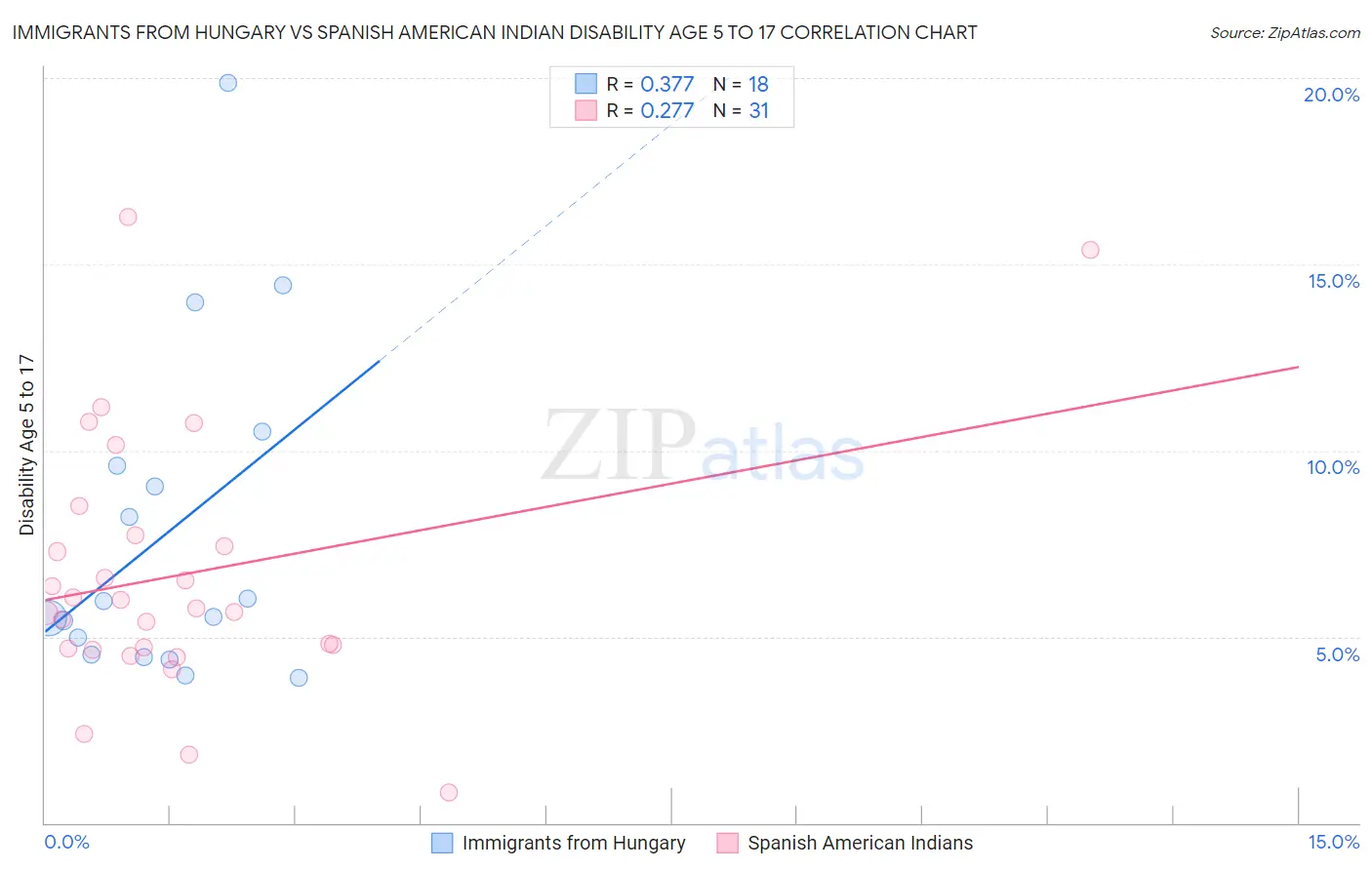 Immigrants from Hungary vs Spanish American Indian Disability Age 5 to 17