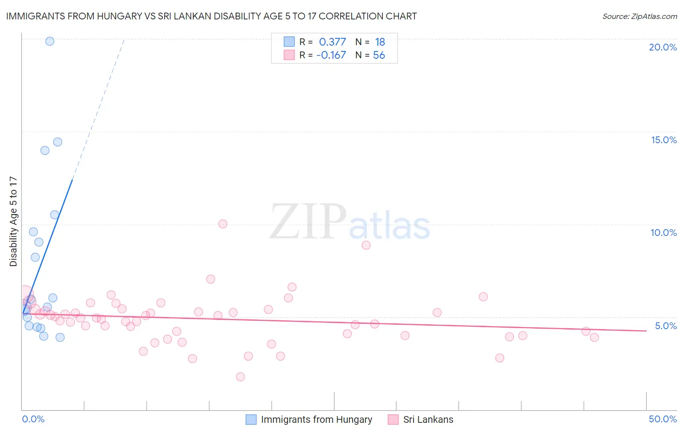 Immigrants from Hungary vs Sri Lankan Disability Age 5 to 17