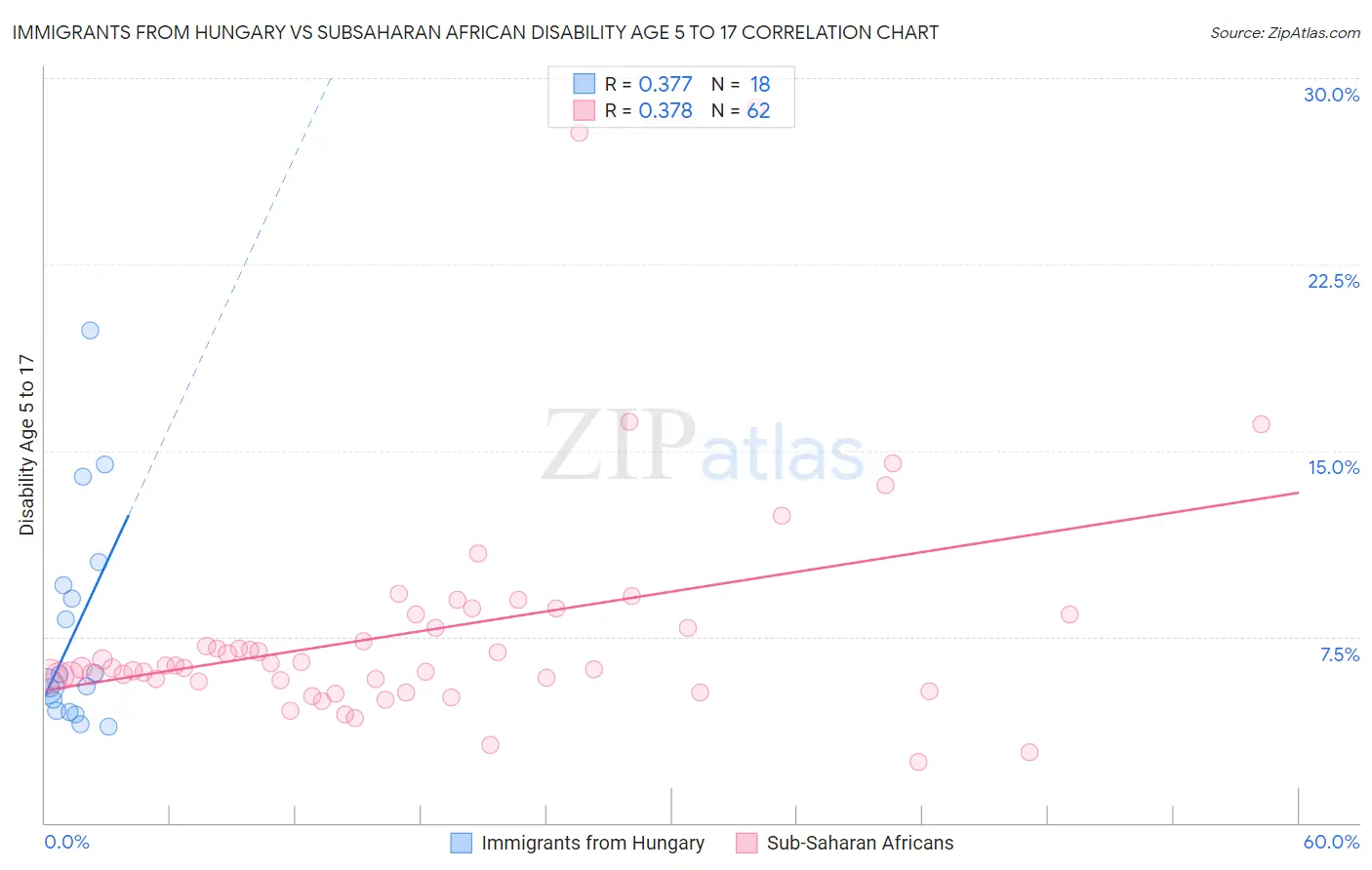 Immigrants from Hungary vs Subsaharan African Disability Age 5 to 17