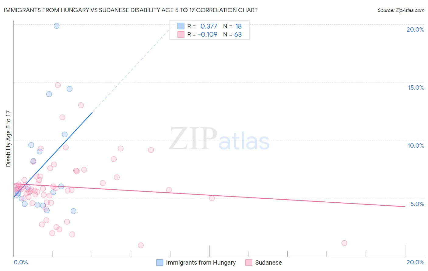 Immigrants from Hungary vs Sudanese Disability Age 5 to 17