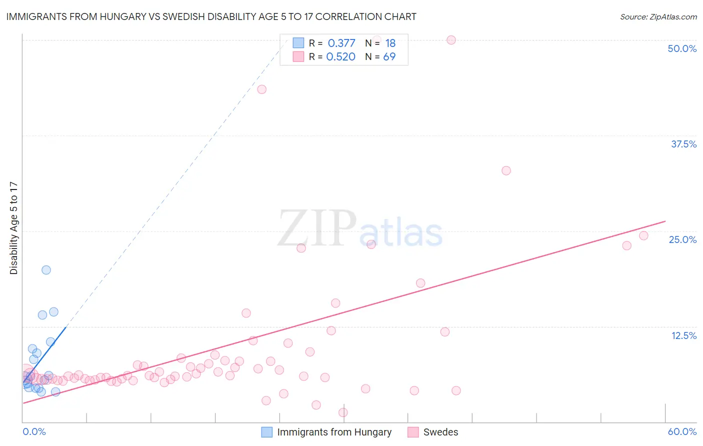 Immigrants from Hungary vs Swedish Disability Age 5 to 17