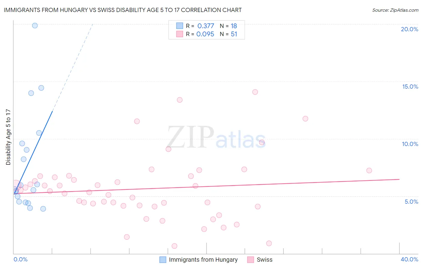 Immigrants from Hungary vs Swiss Disability Age 5 to 17