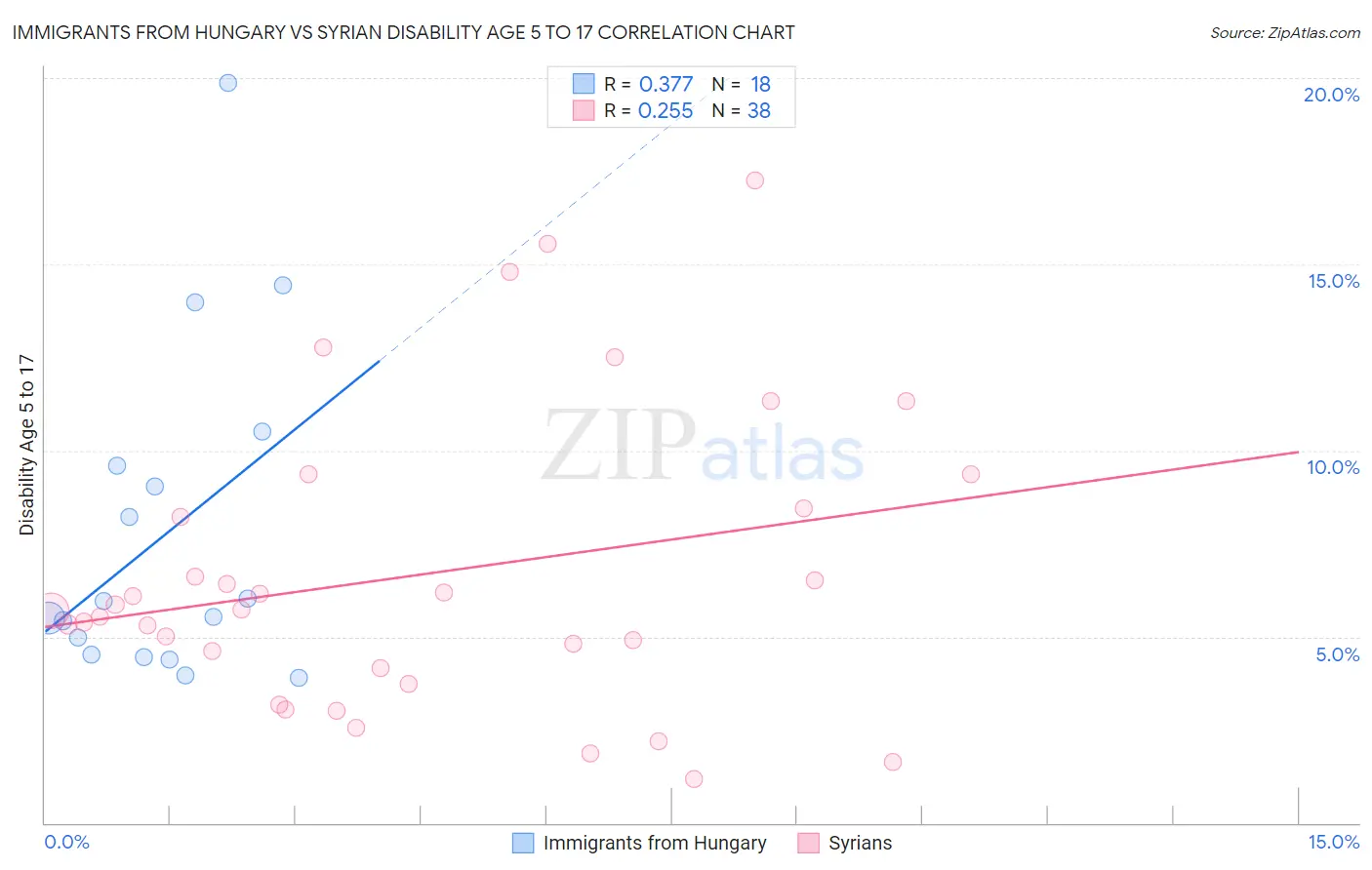 Immigrants from Hungary vs Syrian Disability Age 5 to 17