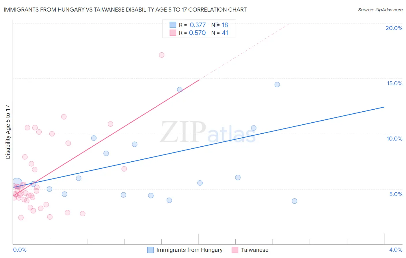 Immigrants from Hungary vs Taiwanese Disability Age 5 to 17