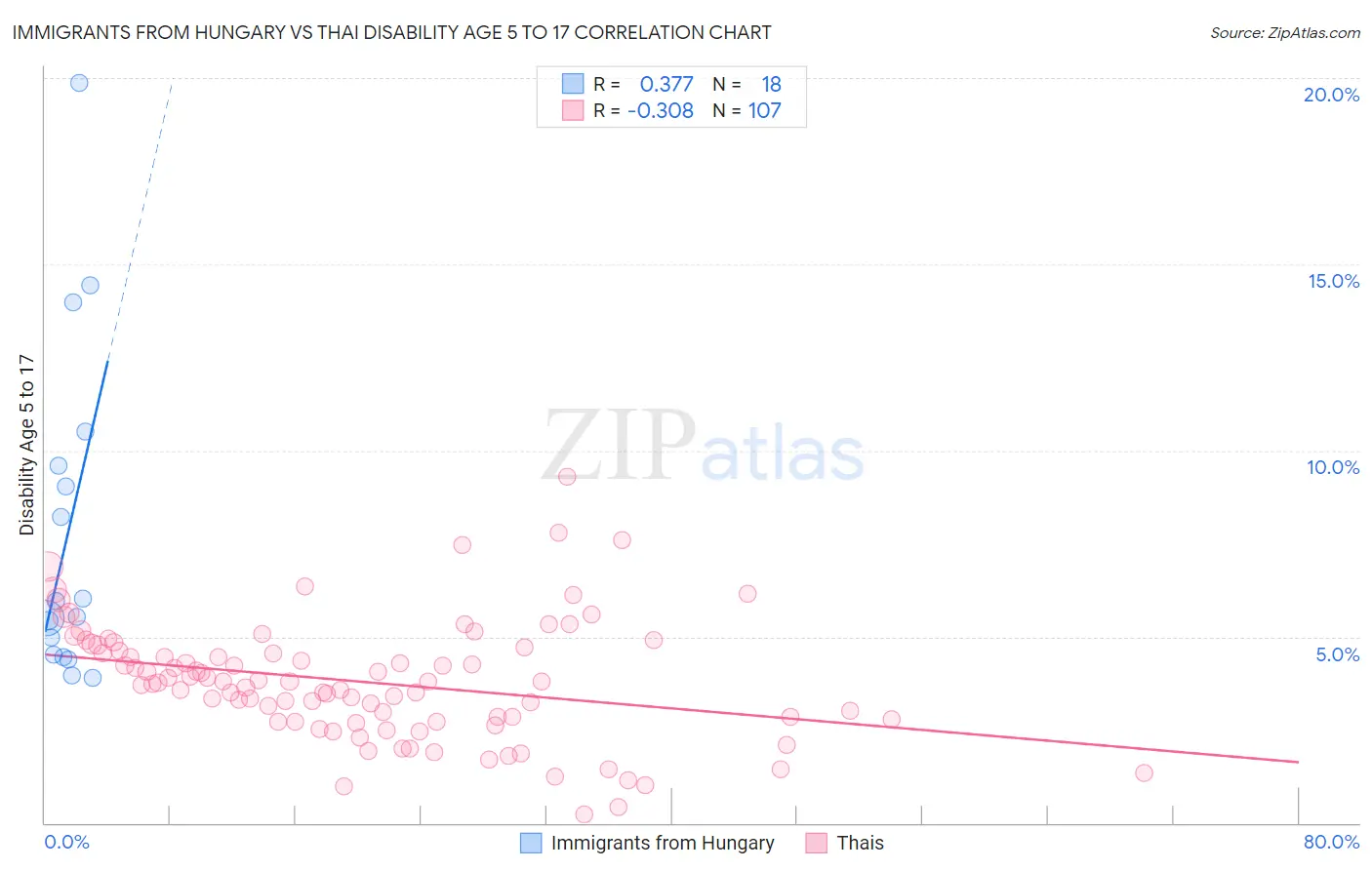 Immigrants from Hungary vs Thai Disability Age 5 to 17