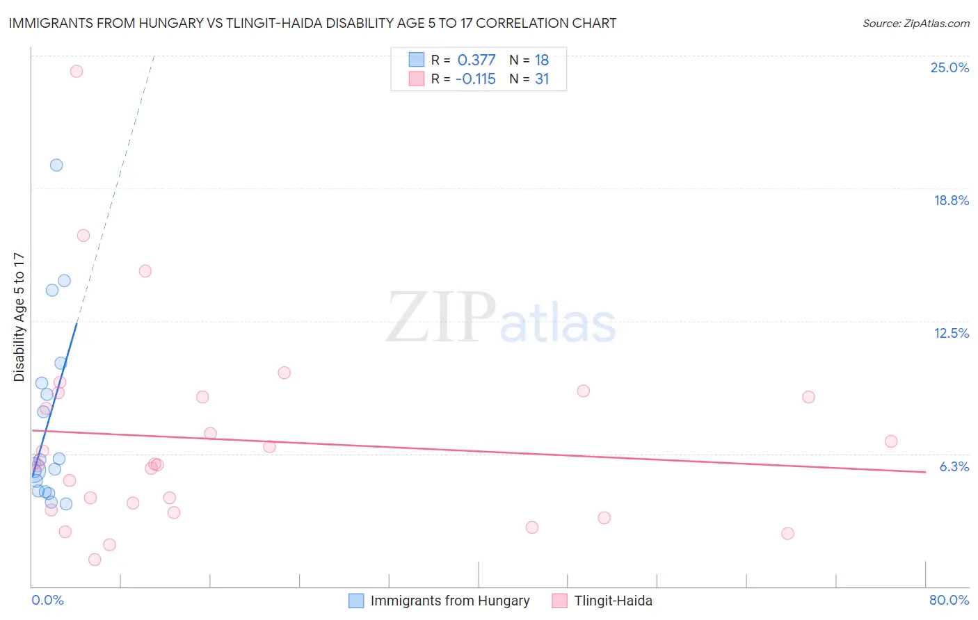 Immigrants from Hungary vs Tlingit-Haida Disability Age 5 to 17