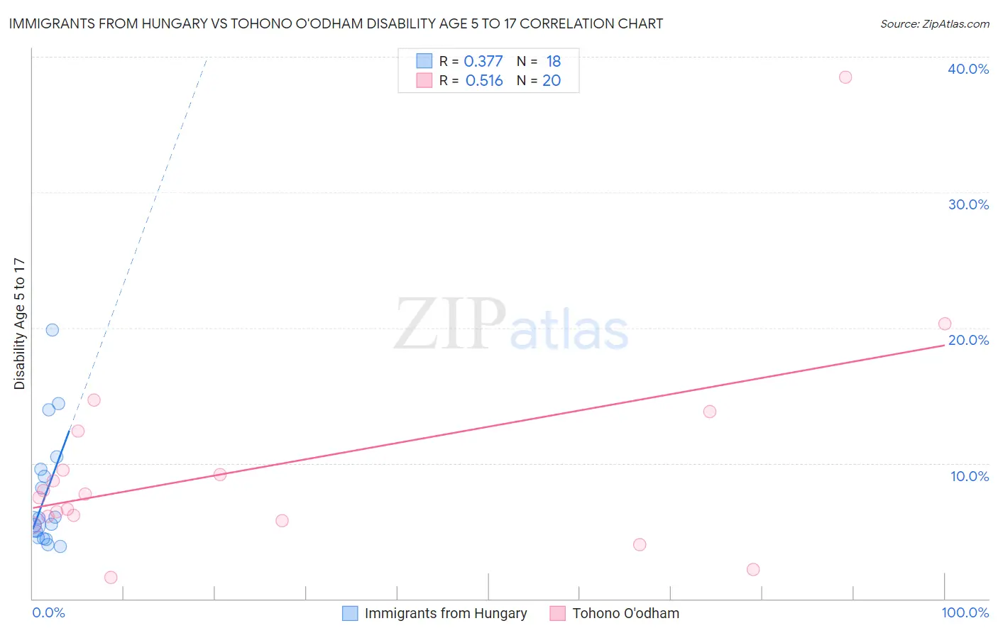 Immigrants from Hungary vs Tohono O'odham Disability Age 5 to 17
