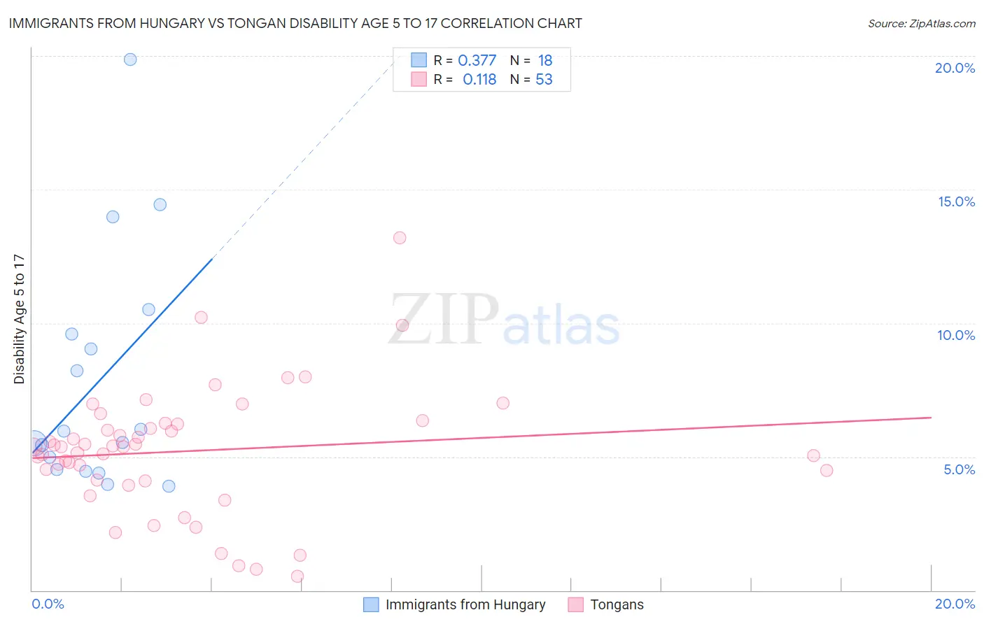 Immigrants from Hungary vs Tongan Disability Age 5 to 17