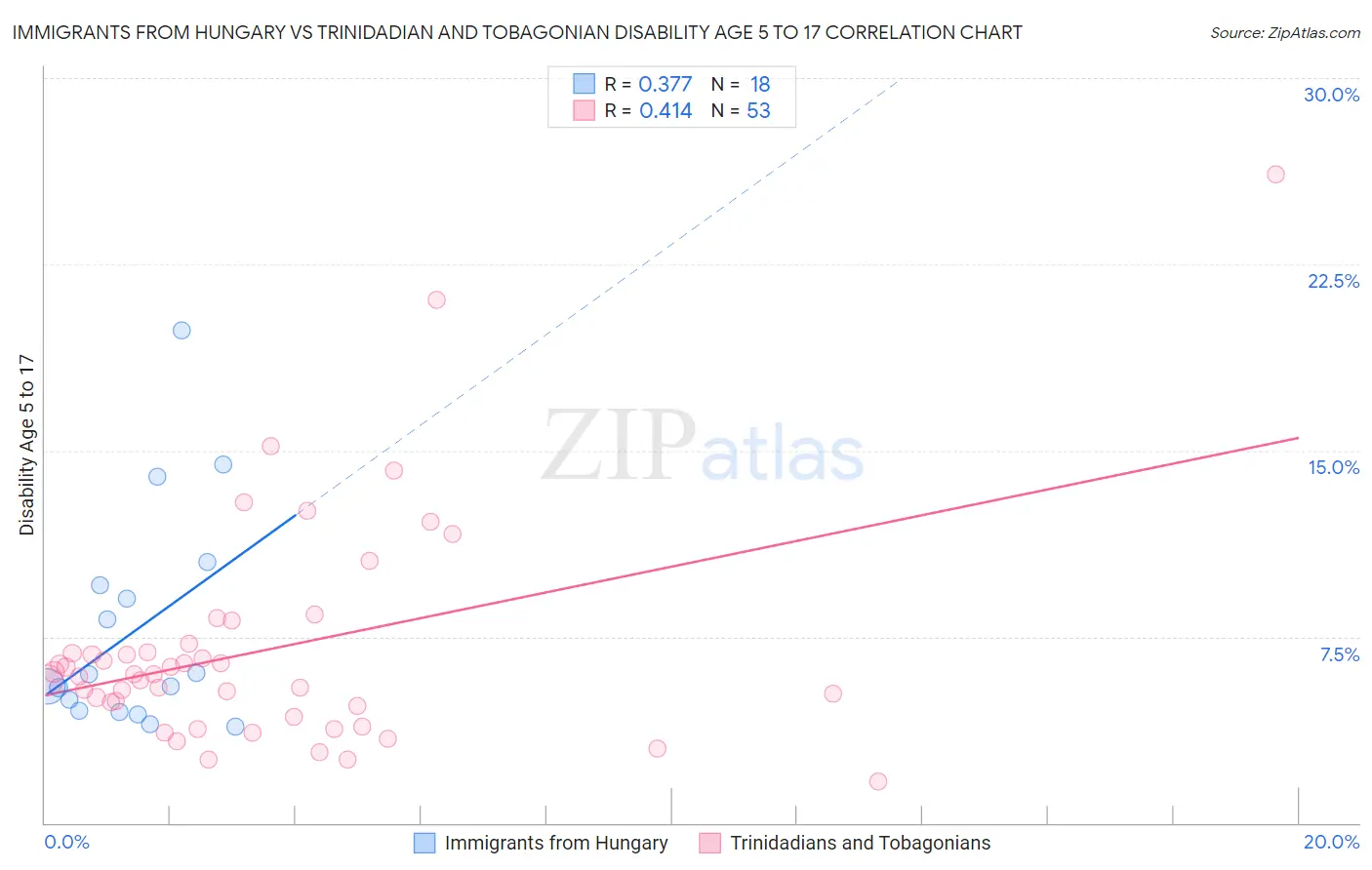 Immigrants from Hungary vs Trinidadian and Tobagonian Disability Age 5 to 17