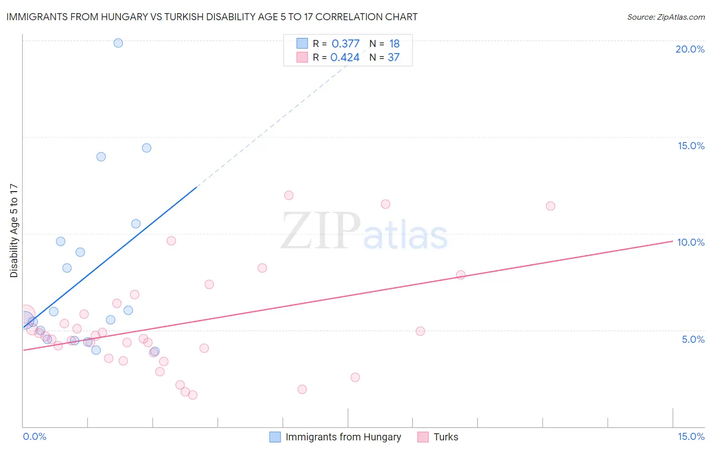 Immigrants from Hungary vs Turkish Disability Age 5 to 17