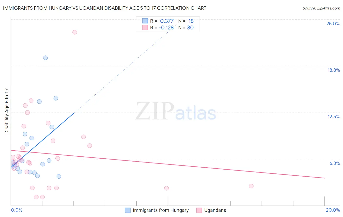 Immigrants from Hungary vs Ugandan Disability Age 5 to 17