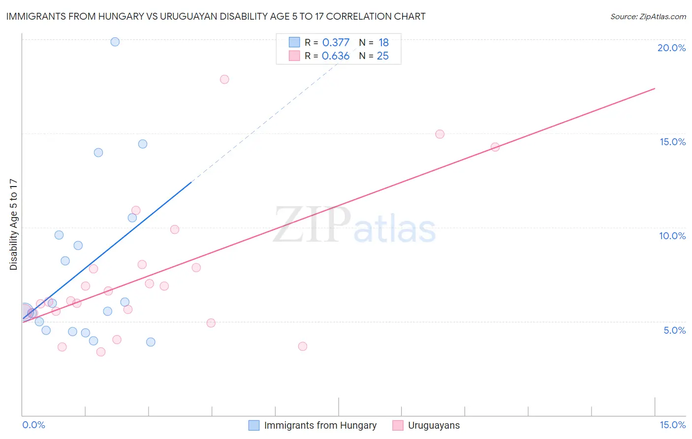 Immigrants from Hungary vs Uruguayan Disability Age 5 to 17