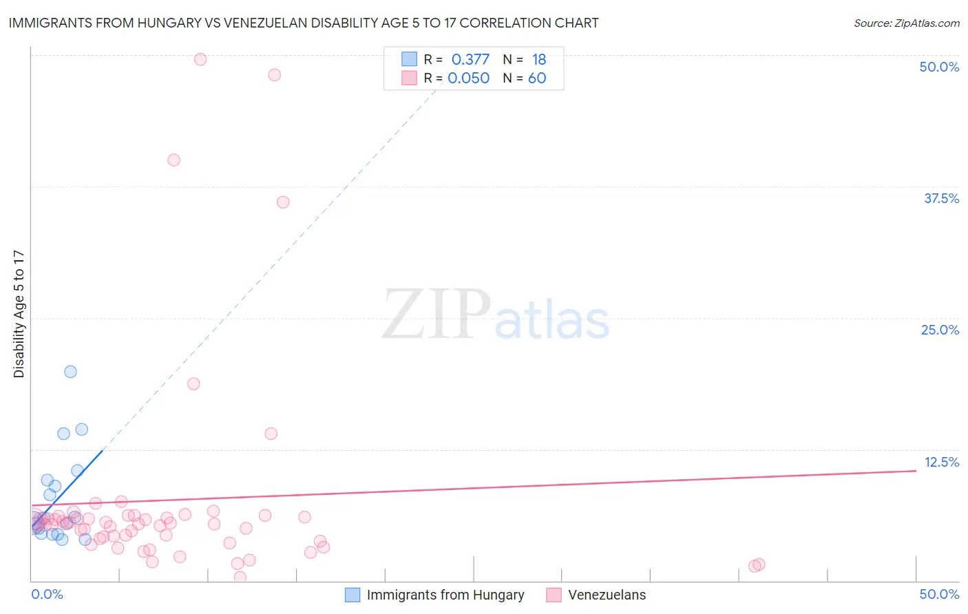 Immigrants from Hungary vs Venezuelan Disability Age 5 to 17