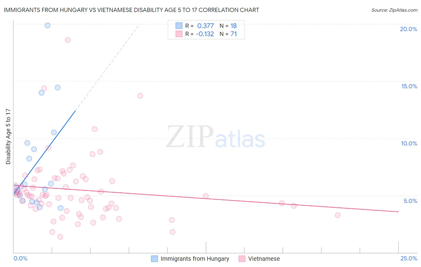 Immigrants from Hungary vs Vietnamese Disability Age 5 to 17