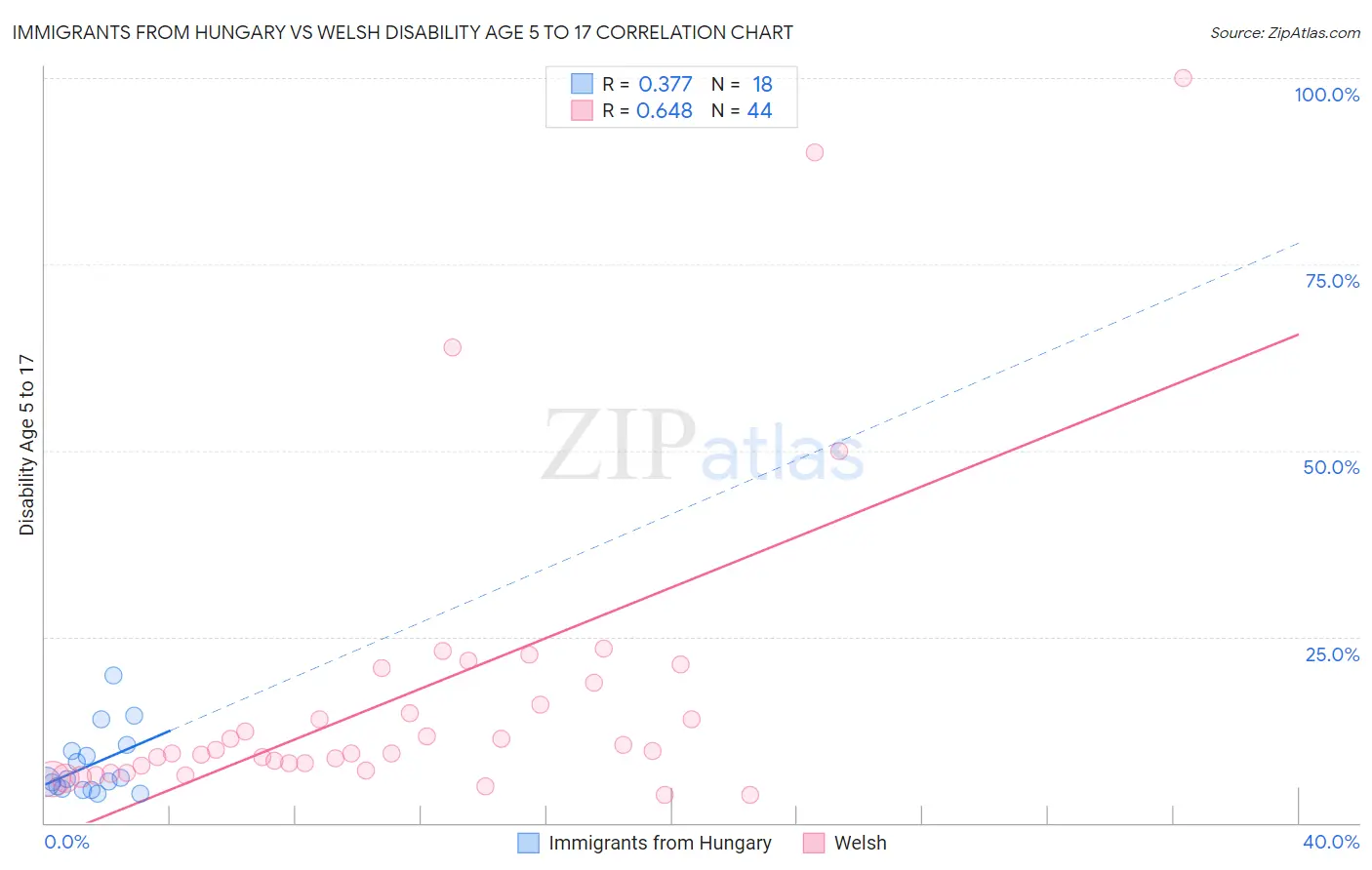 Immigrants from Hungary vs Welsh Disability Age 5 to 17