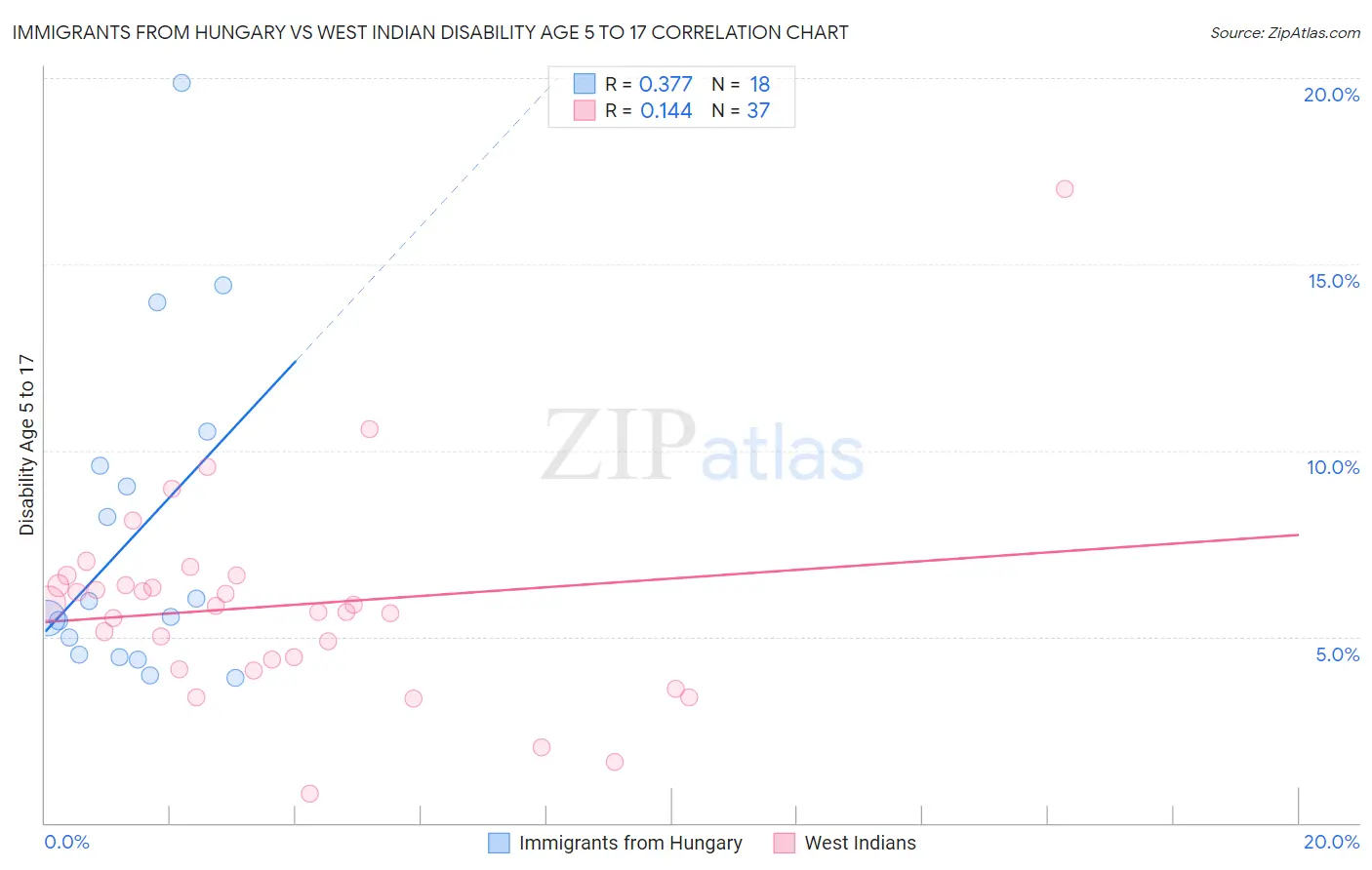 Immigrants from Hungary vs West Indian Disability Age 5 to 17