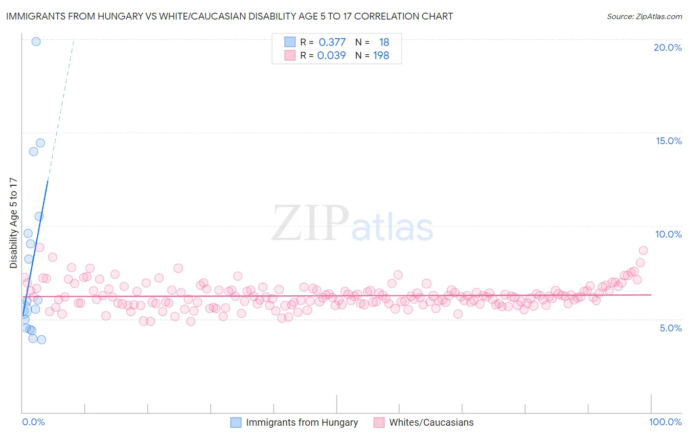 Immigrants from Hungary vs White/Caucasian Disability Age 5 to 17