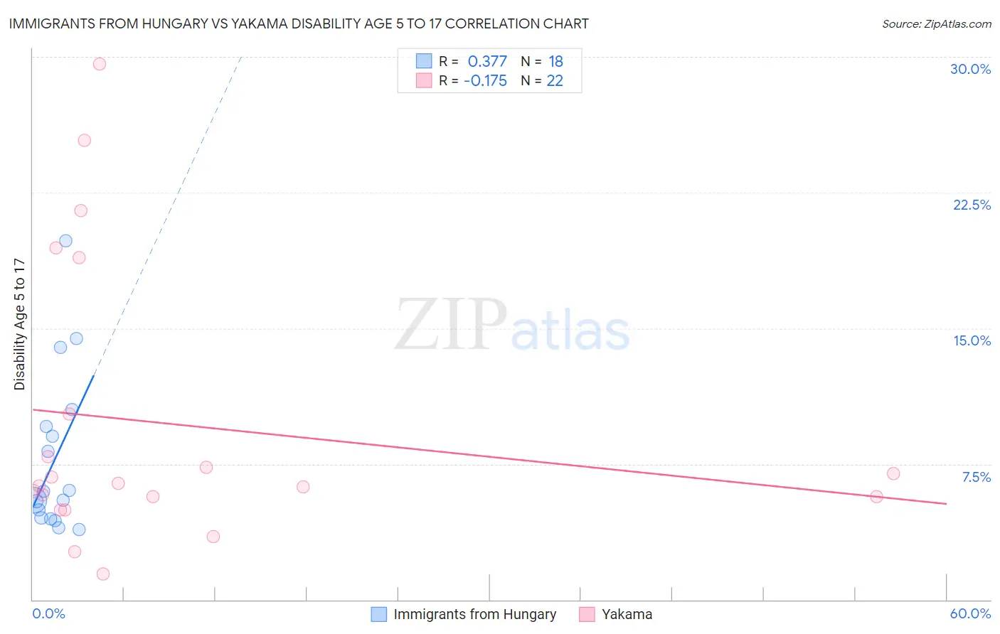 Immigrants from Hungary vs Yakama Disability Age 5 to 17