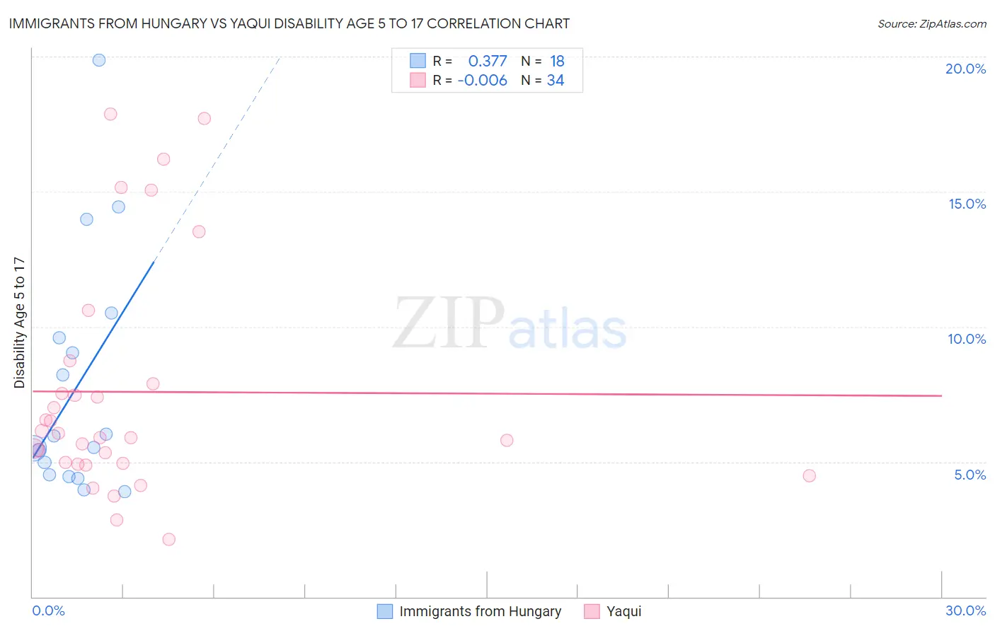 Immigrants from Hungary vs Yaqui Disability Age 5 to 17