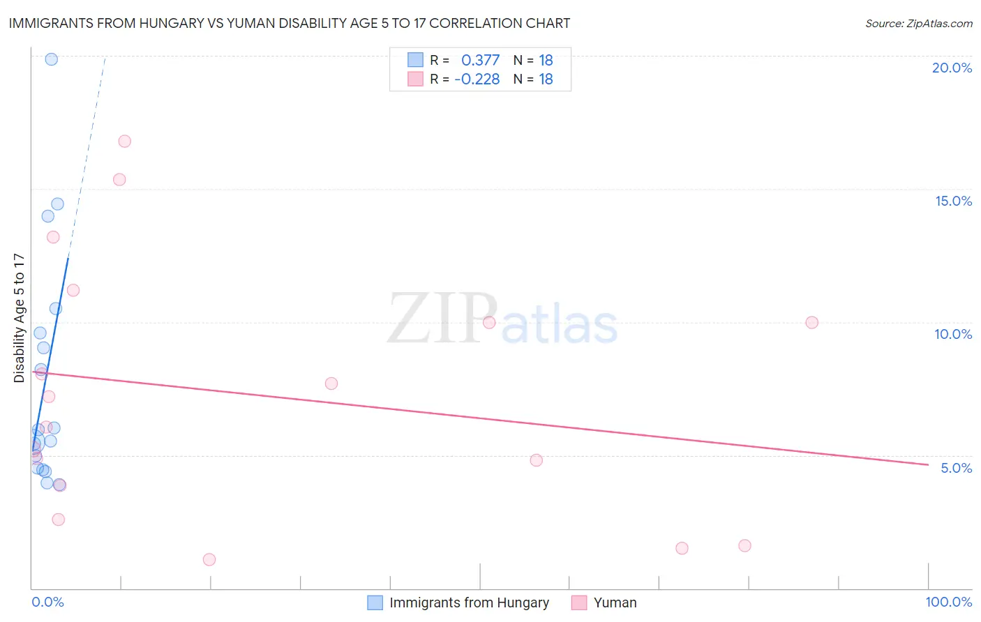 Immigrants from Hungary vs Yuman Disability Age 5 to 17