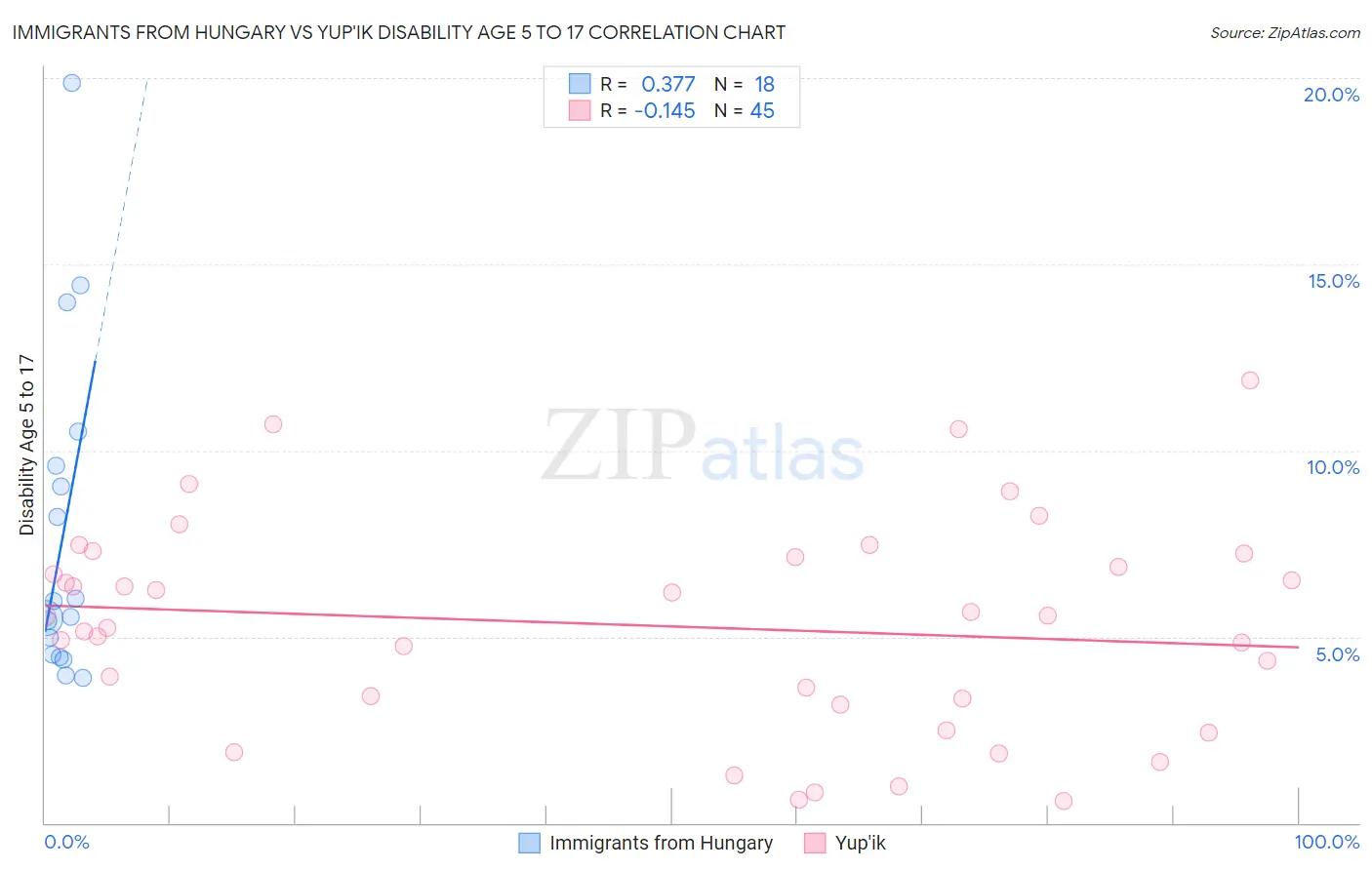 Immigrants from Hungary vs Yup'ik Disability Age 5 to 17