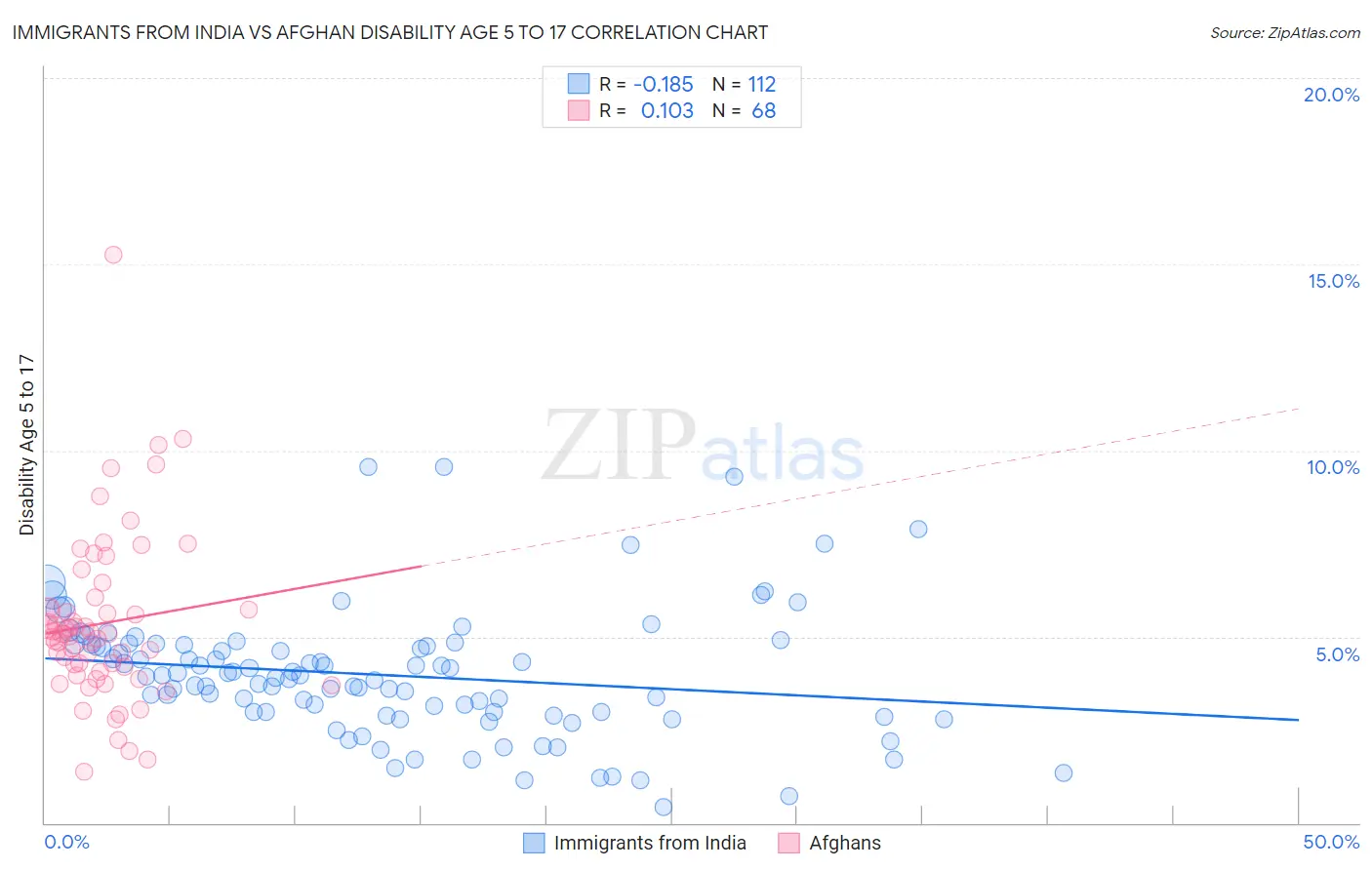 Immigrants from India vs Afghan Disability Age 5 to 17