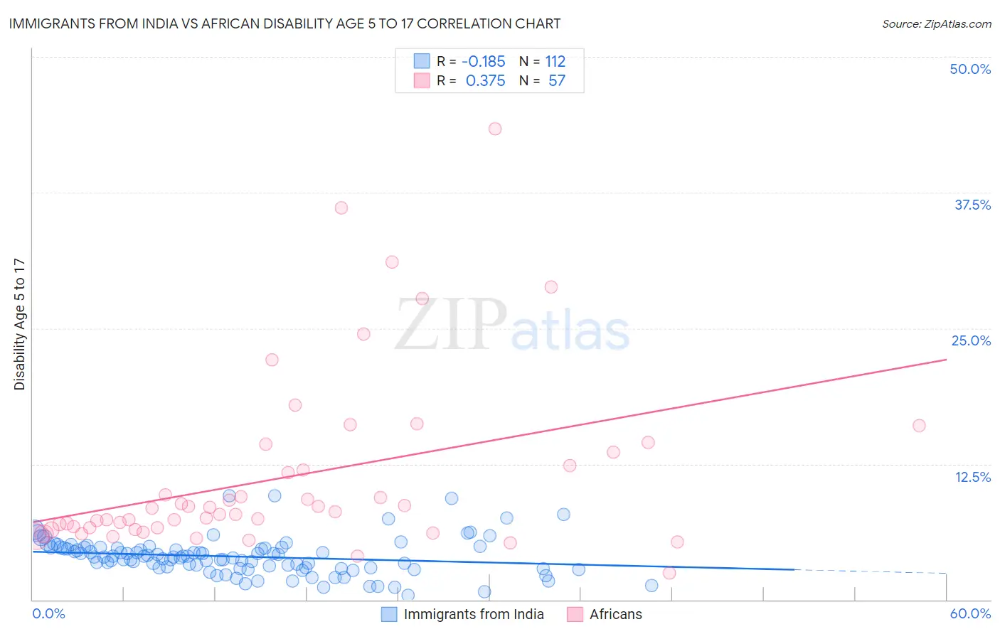 Immigrants from India vs African Disability Age 5 to 17