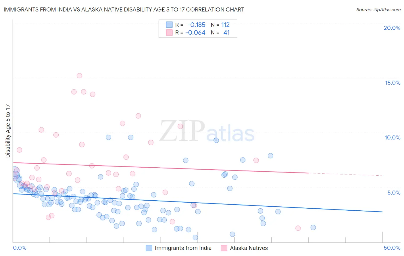 Immigrants from India vs Alaska Native Disability Age 5 to 17