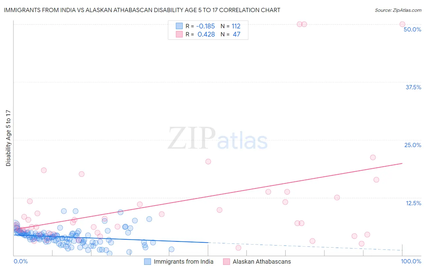 Immigrants from India vs Alaskan Athabascan Disability Age 5 to 17