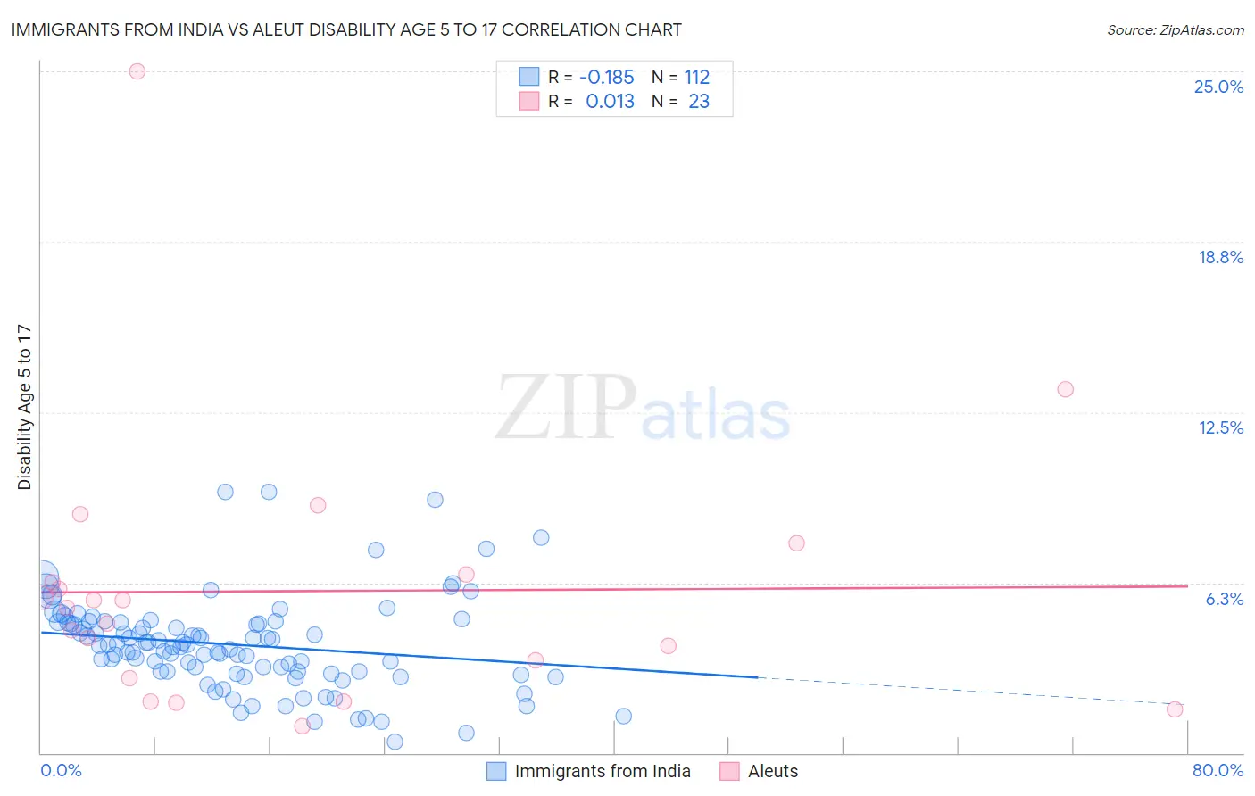 Immigrants from India vs Aleut Disability Age 5 to 17