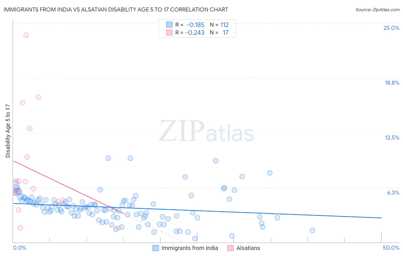 Immigrants from India vs Alsatian Disability Age 5 to 17