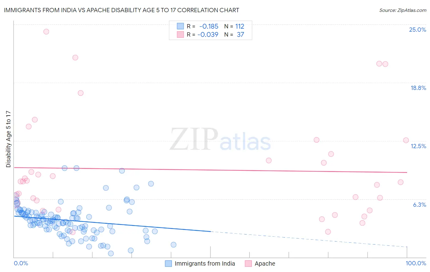 Immigrants from India vs Apache Disability Age 5 to 17
