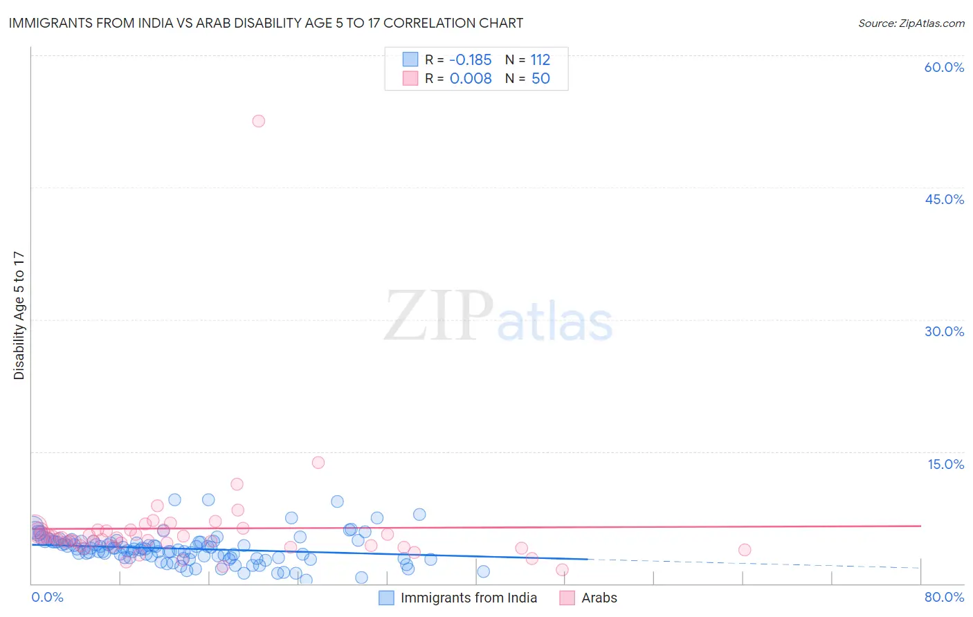 Immigrants from India vs Arab Disability Age 5 to 17