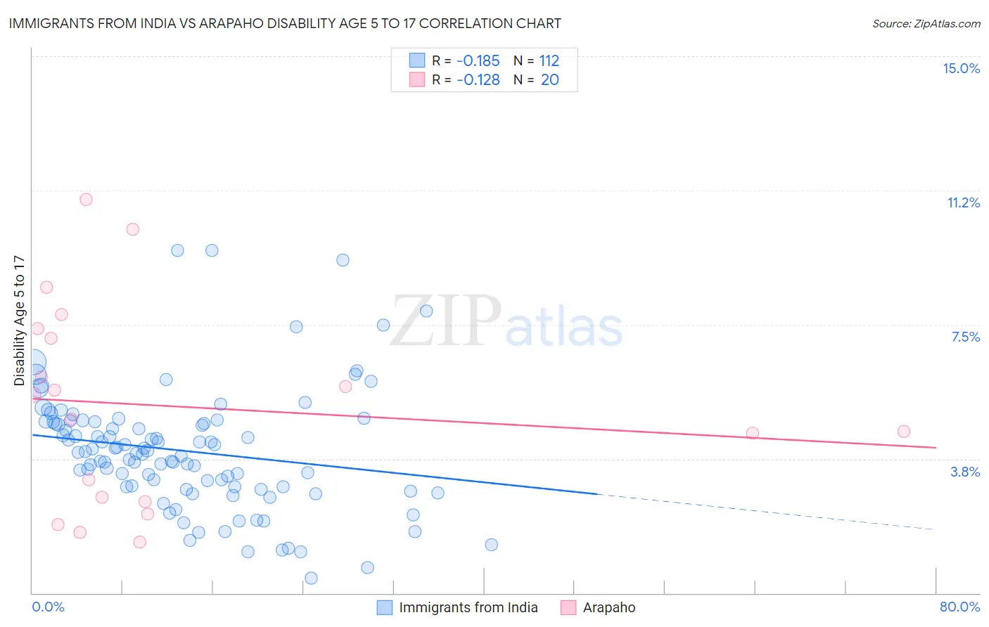 Immigrants from India vs Arapaho Disability Age 5 to 17