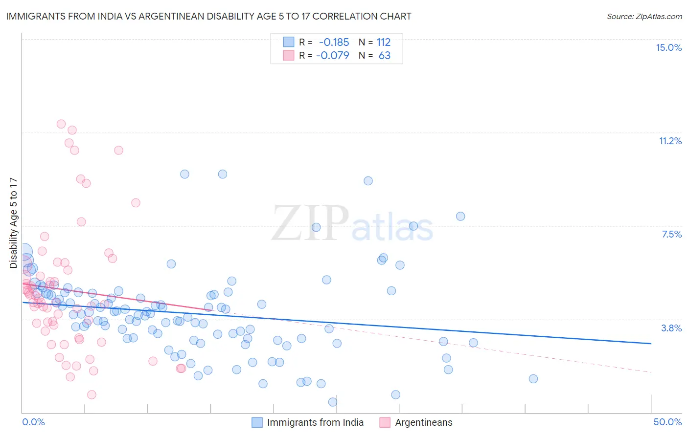 Immigrants from India vs Argentinean Disability Age 5 to 17