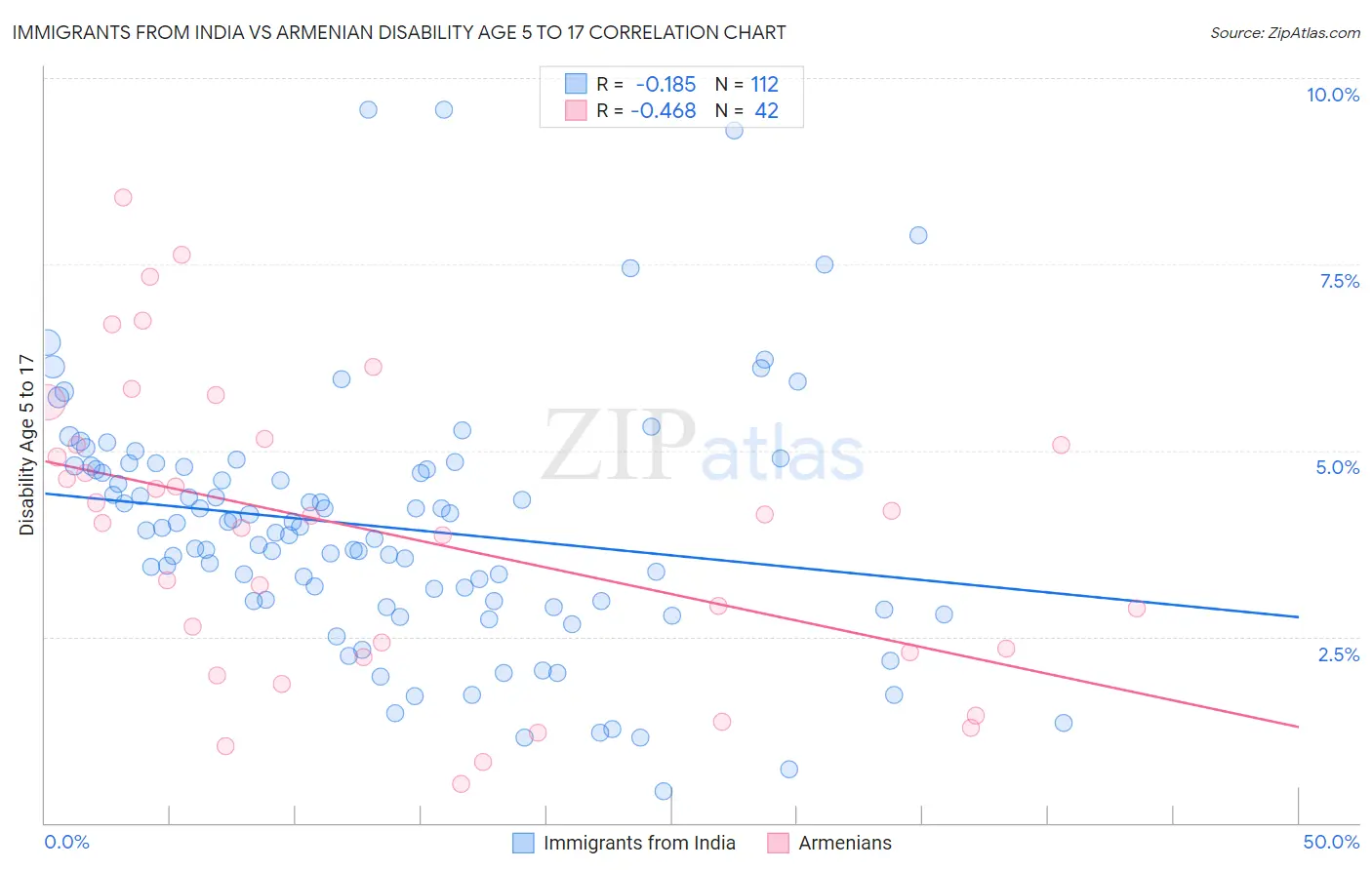 Immigrants from India vs Armenian Disability Age 5 to 17