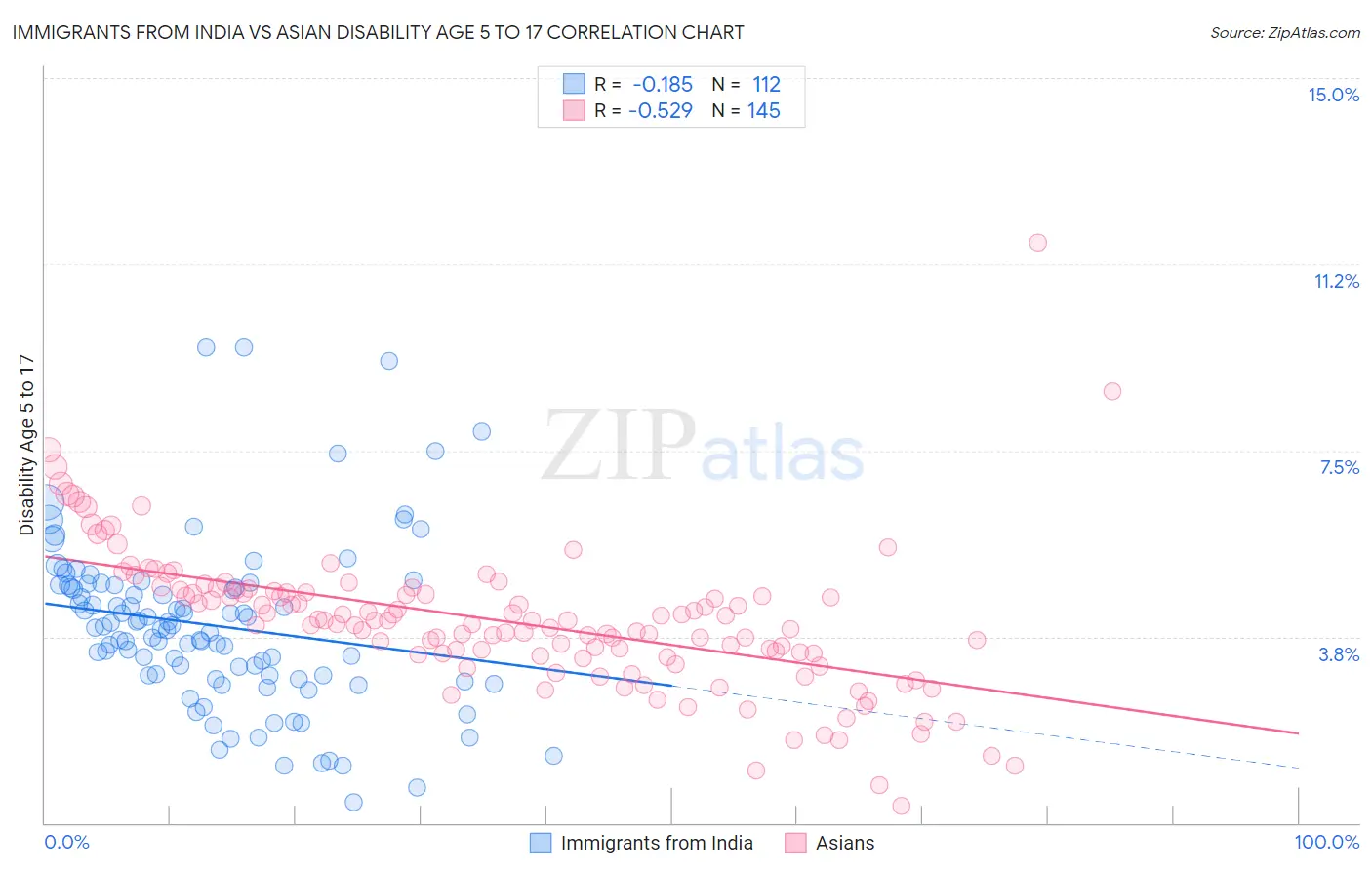 Immigrants from India vs Asian Disability Age 5 to 17