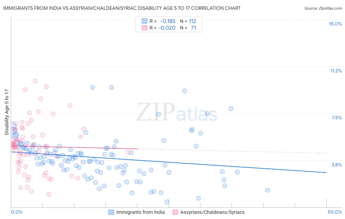 Immigrants from India vs Assyrian/Chaldean/Syriac Disability Age 5 to 17