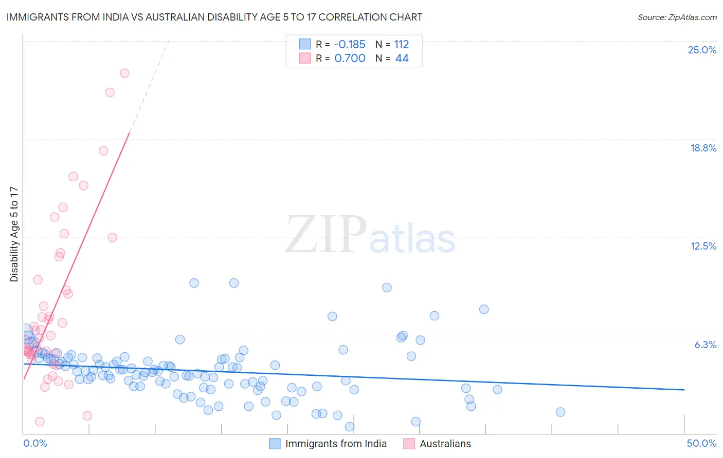 Immigrants from India vs Australian Disability Age 5 to 17