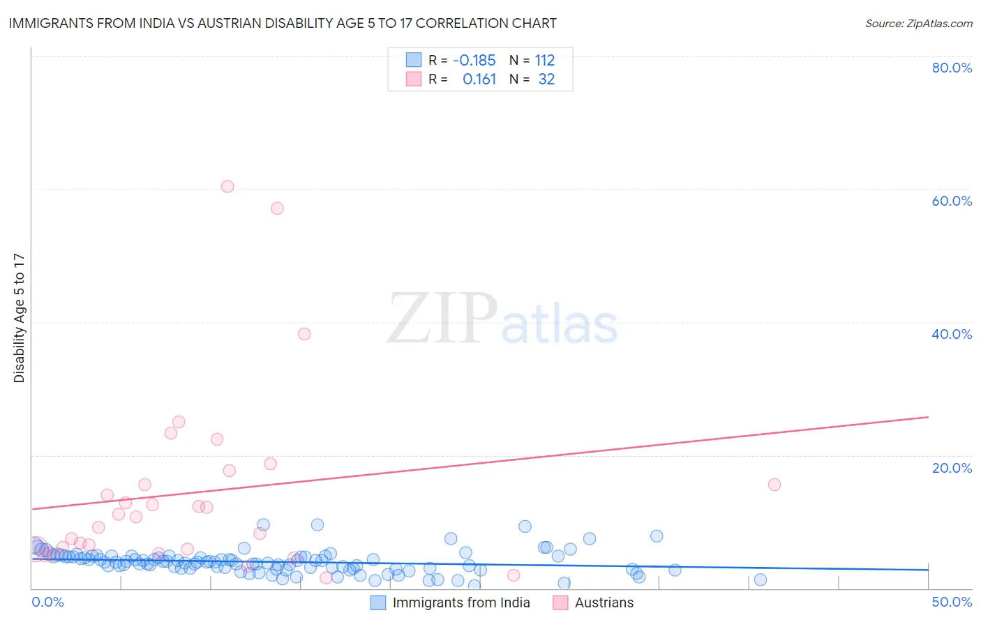 Immigrants from India vs Austrian Disability Age 5 to 17