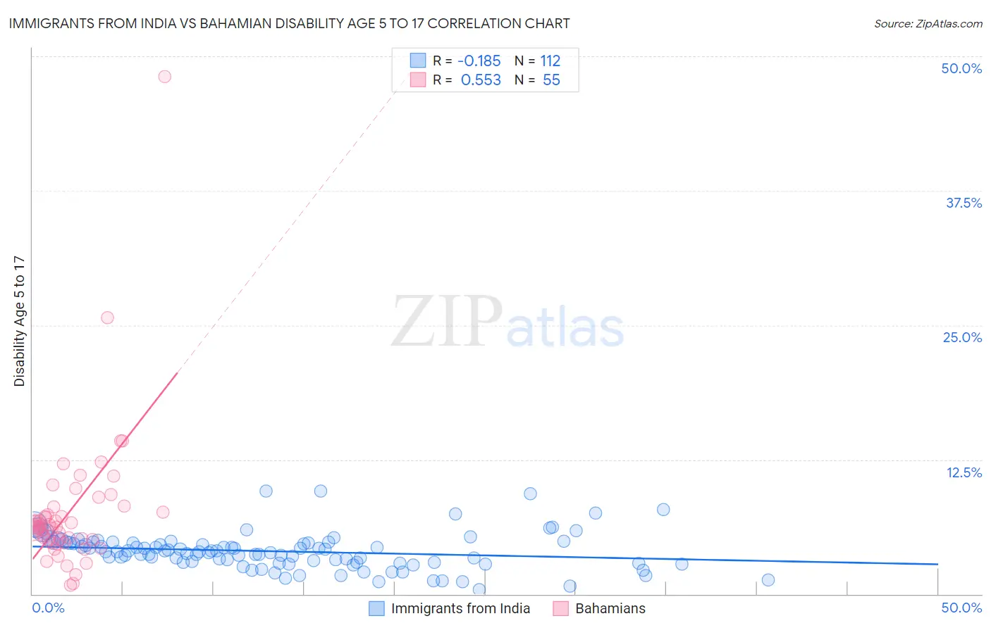 Immigrants from India vs Bahamian Disability Age 5 to 17