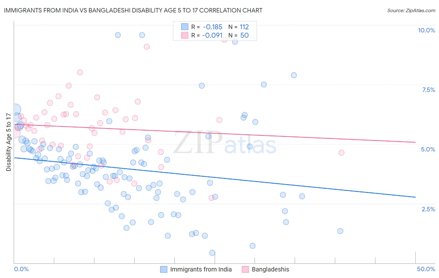 Immigrants from India vs Bangladeshi Disability Age 5 to 17