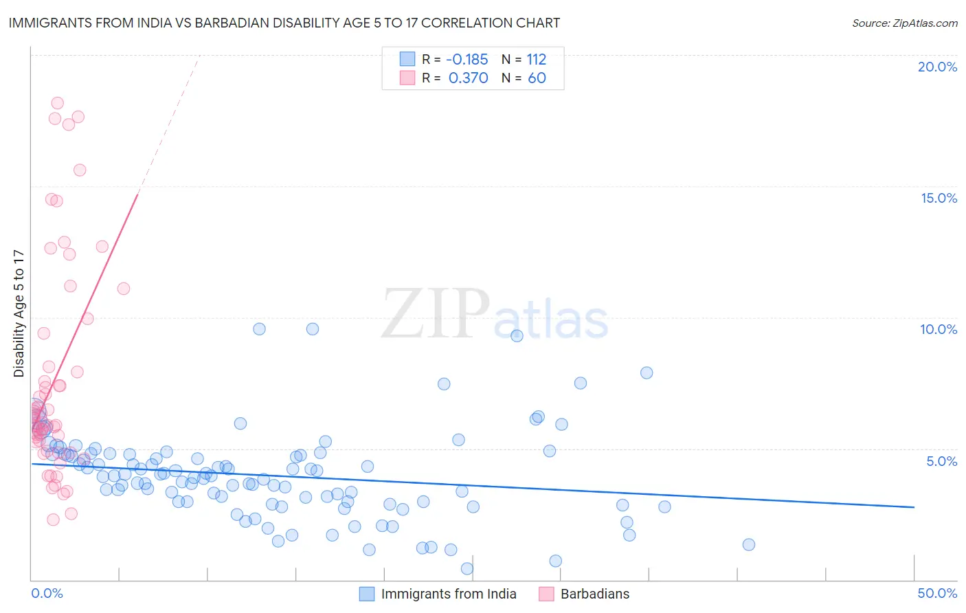 Immigrants from India vs Barbadian Disability Age 5 to 17